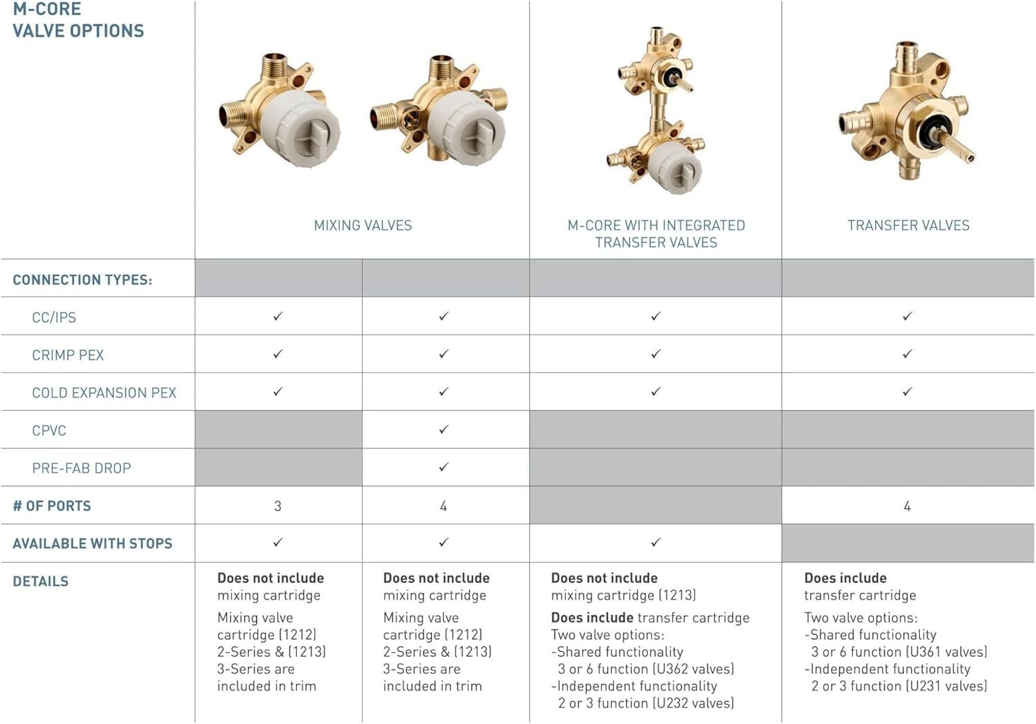 Moen U130CIS M-CORE 3 Port Pressure Balanced Rough-in Valve 1/2" CC/IPS w/ Stops